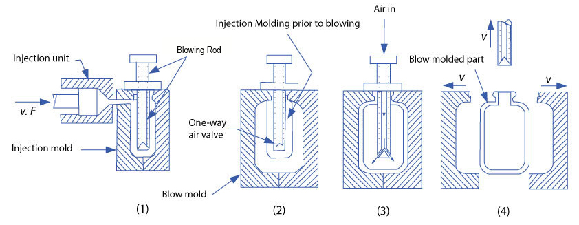 injection blow molding process.jpg