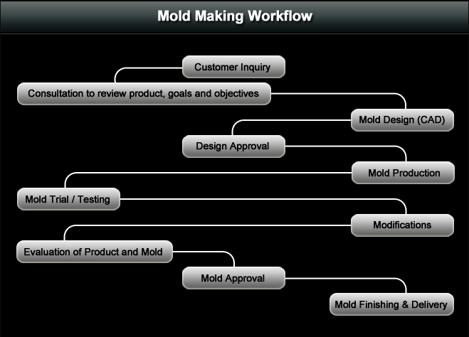 mold making workflow.png